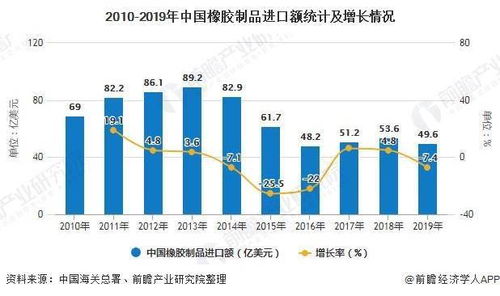 2020年中国橡胶制品行业进出口现状分析 市场竞争力增强导致进口规模逐年下降