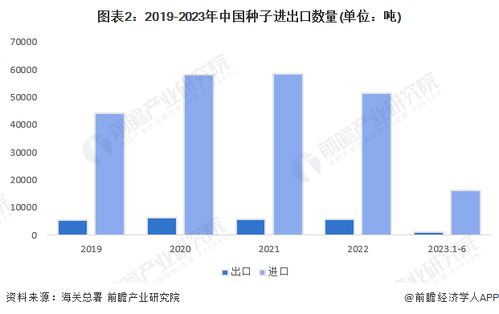 2023年中国种子行业进出口现状分析 中国种子产品贸易逆差严重